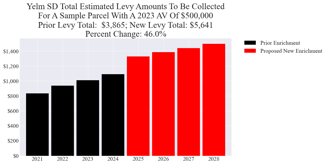 Yelm SD enrichment levy example parcel chart