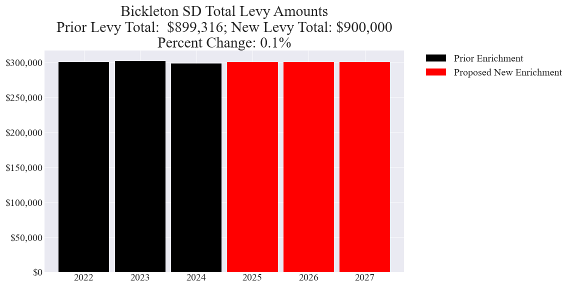 Bickleton SD enrichment levy totals chart