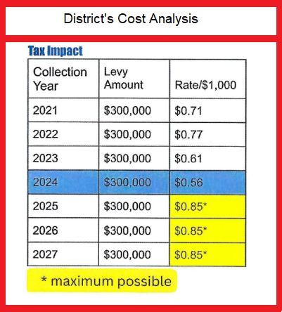 Bickleton SD enrichment levy cost analysis
