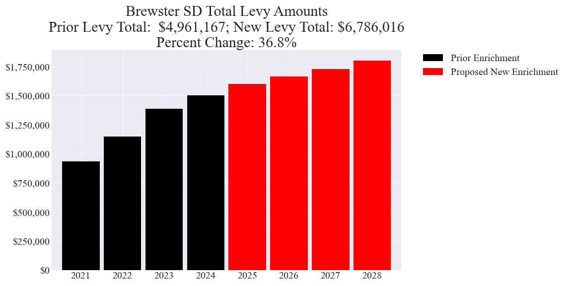 Brewster SD enrichment levy totals chart