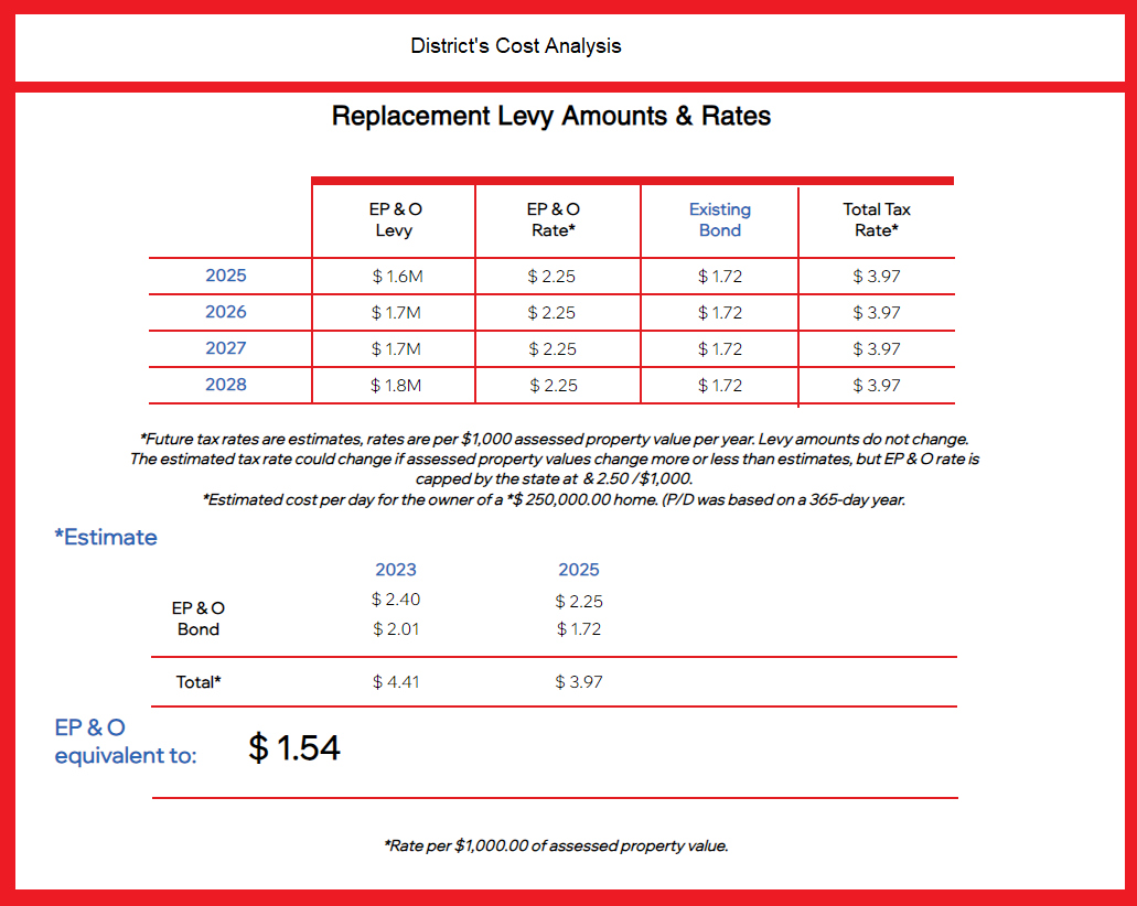 Brewster SD enrichment levy cost analysis