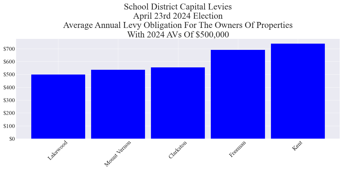 Average annual capital levy cost for example properties