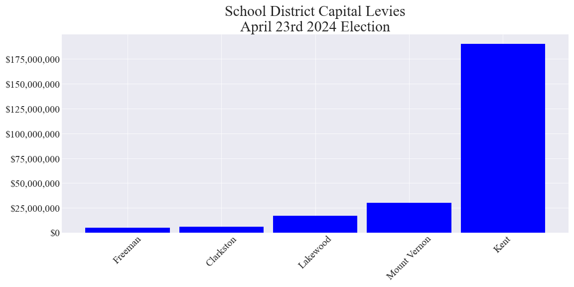 Capital levy totals