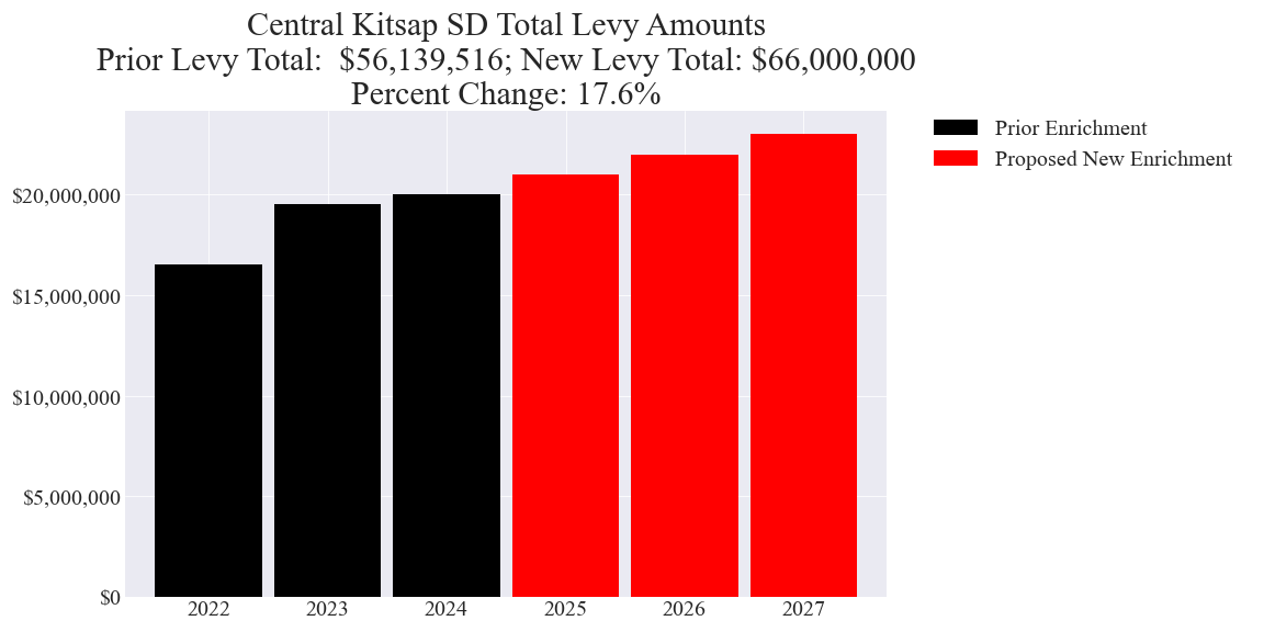 Central Kitsap SD enrichment levy totals chart