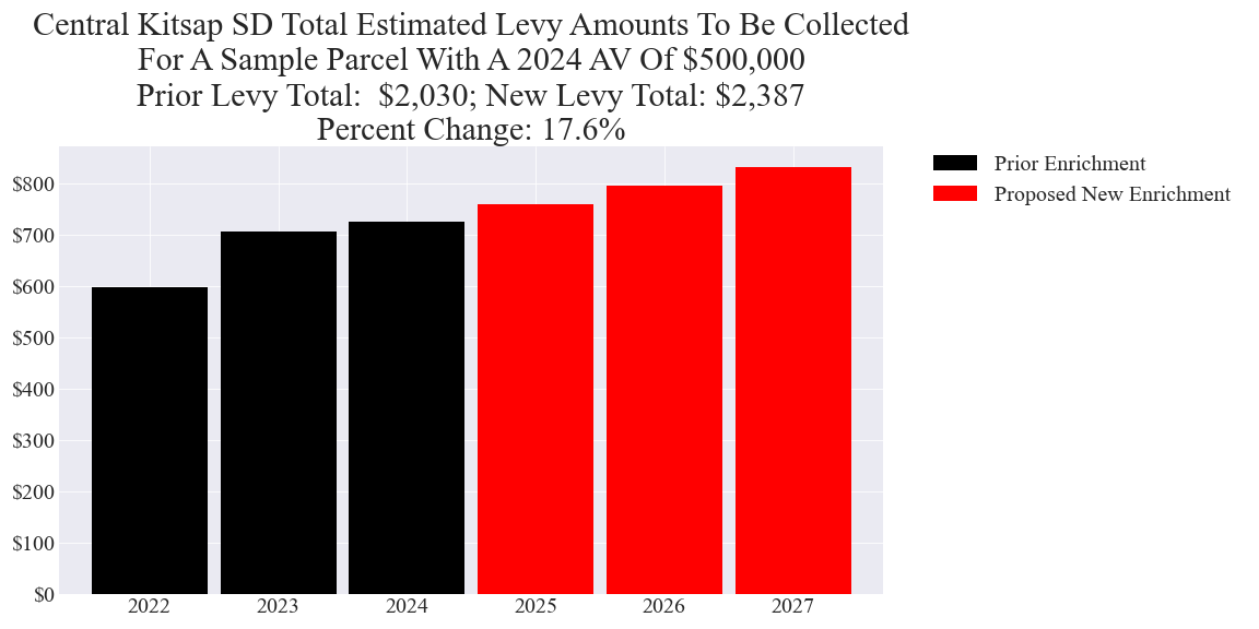 Central Kitsap SD enrichment levy example parcel chart