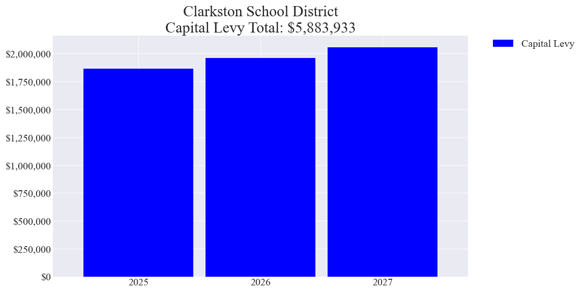 Clarkston SD capital levy totals chart