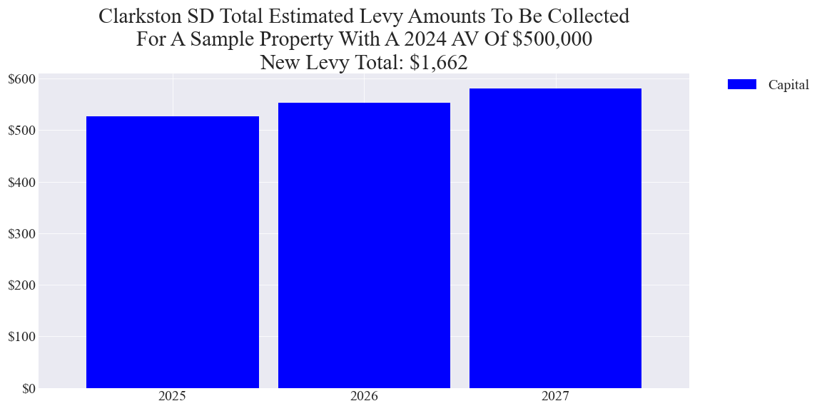 Clarkston SD capital levy example parcel chart