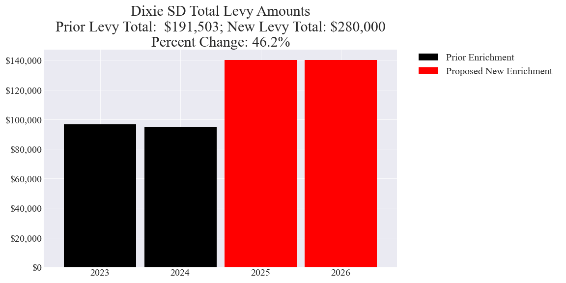 Dixie SD enrichment levy totals chart