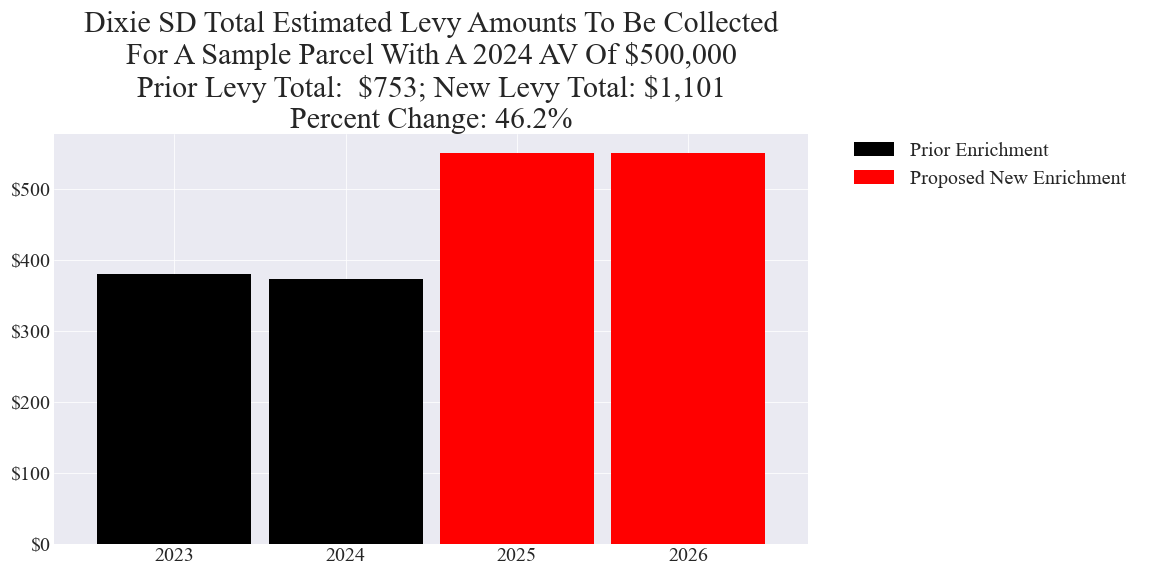 Dixie SD enrichment levy example parcel chart