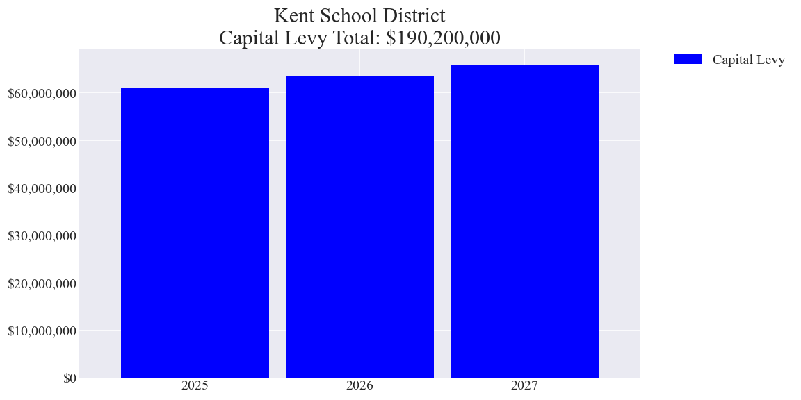 Kent SD capital levy totals chart