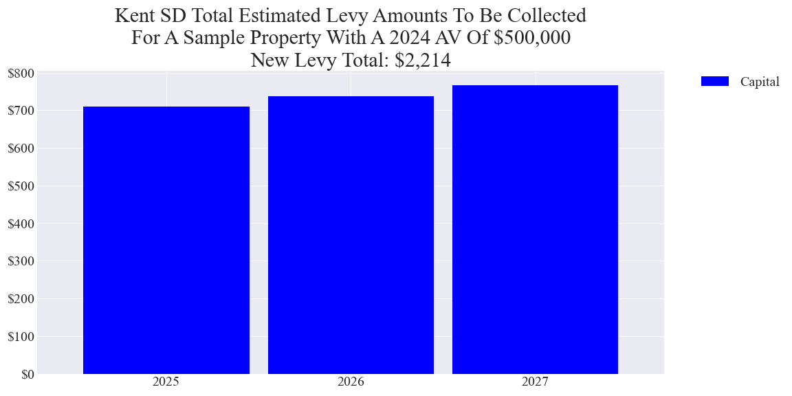 Kent SD capital levy example parcel chart
