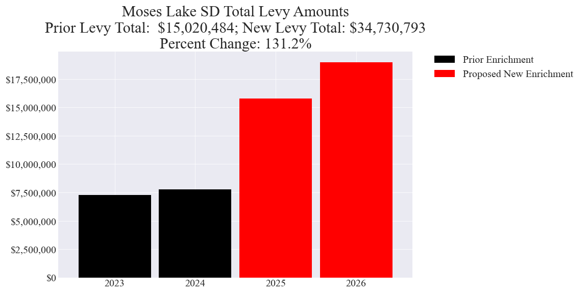 Moses Lake SD enrichment levy totals chart