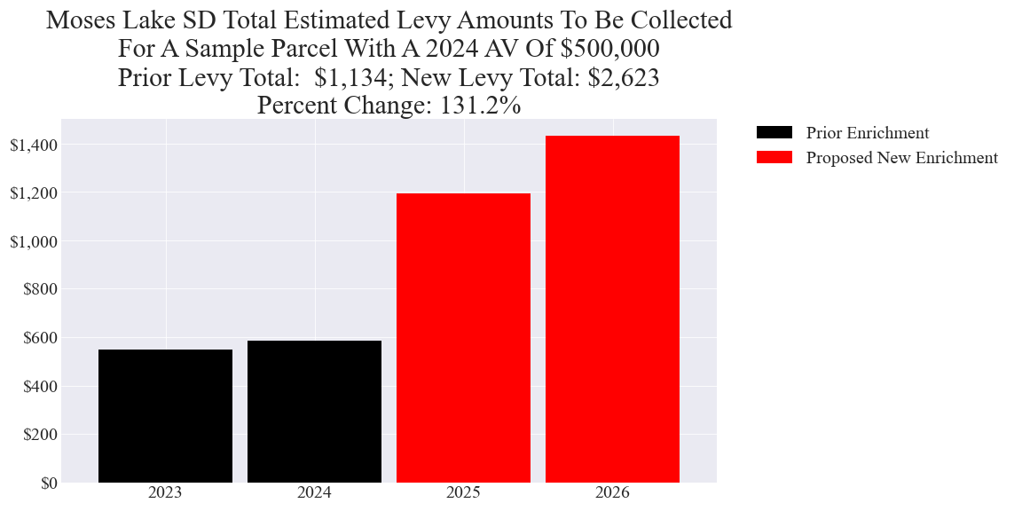 Moses Lake SD enrichment levy example parcel chart