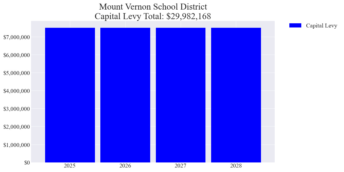 Mount Vernon SD capital levy totals chart