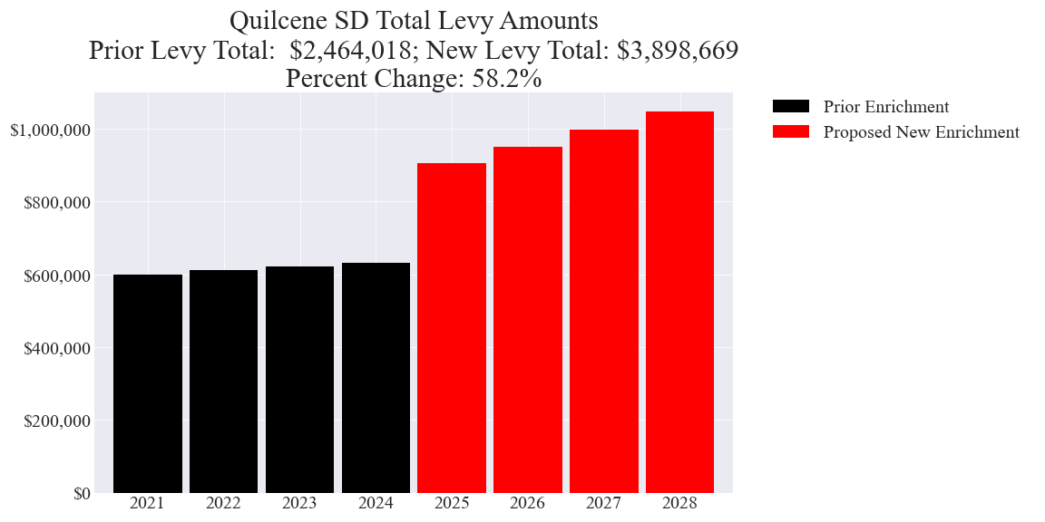 Quilcene SD enrichment levy totals chart