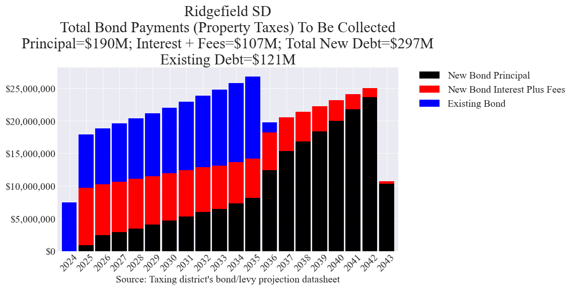 Ridgefield SD bond totals chart