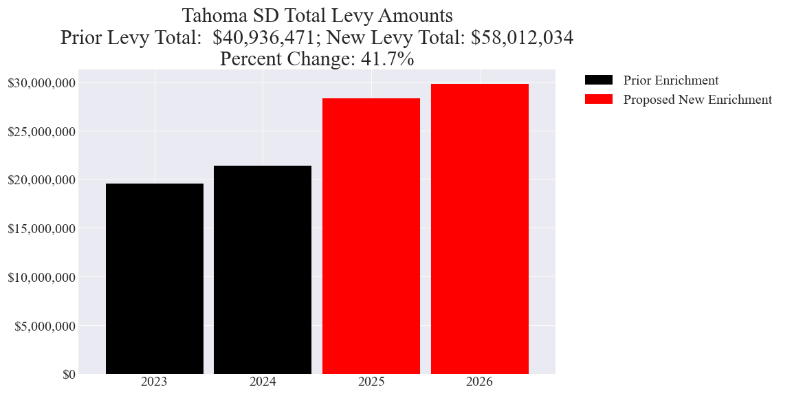 Tahoma SD enrichment levy totals chart