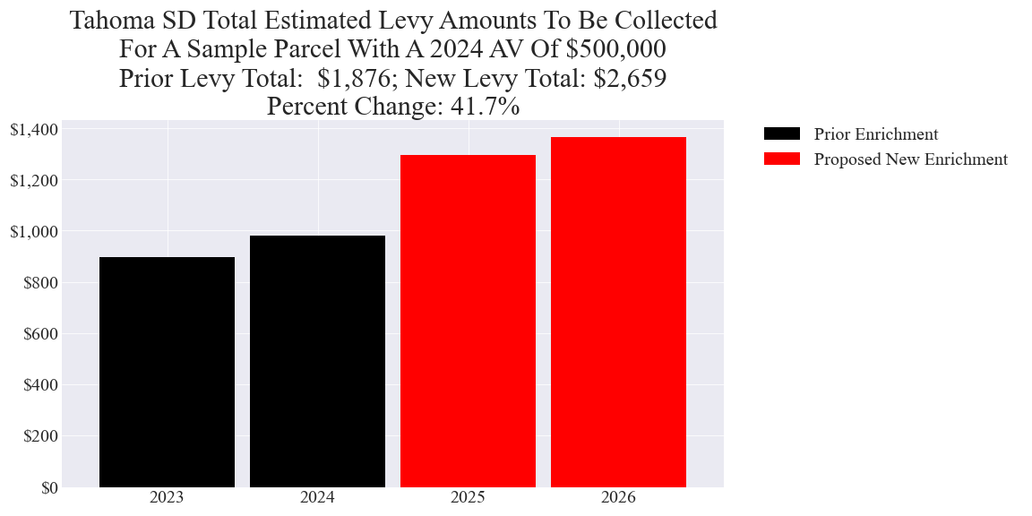 Tahoma SD enrichment levy example parcel chart