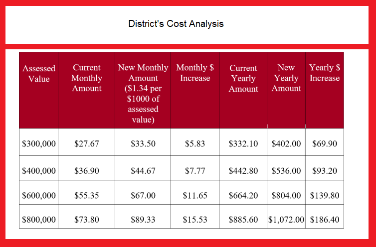 Toledo SD enrichment levy cost analysis