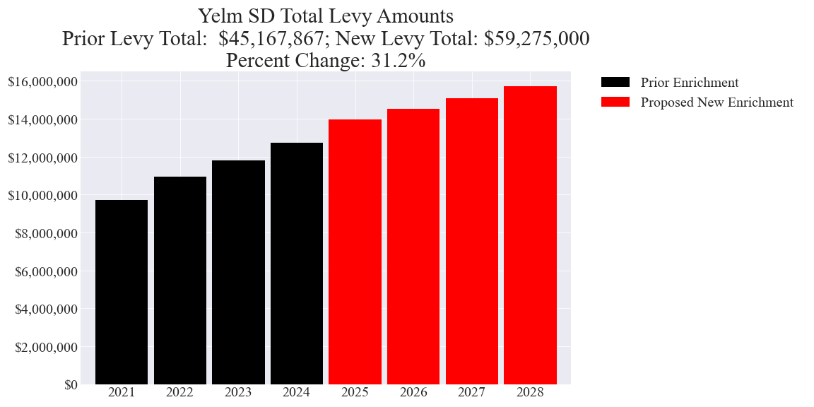 Yelm SD enrichment levy totals chart