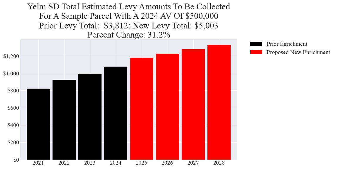 Yelm SD enrichment levy example parcel chart