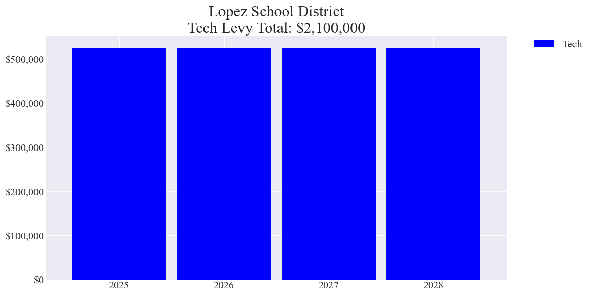 Lopez SD tech levy totals chart