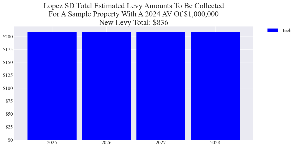 Lopez SD tech levy example parcel chart