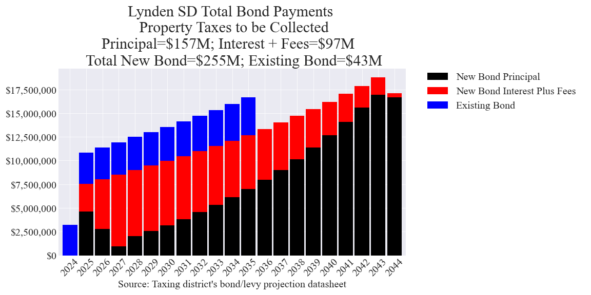 Lynden SD bond totals chart