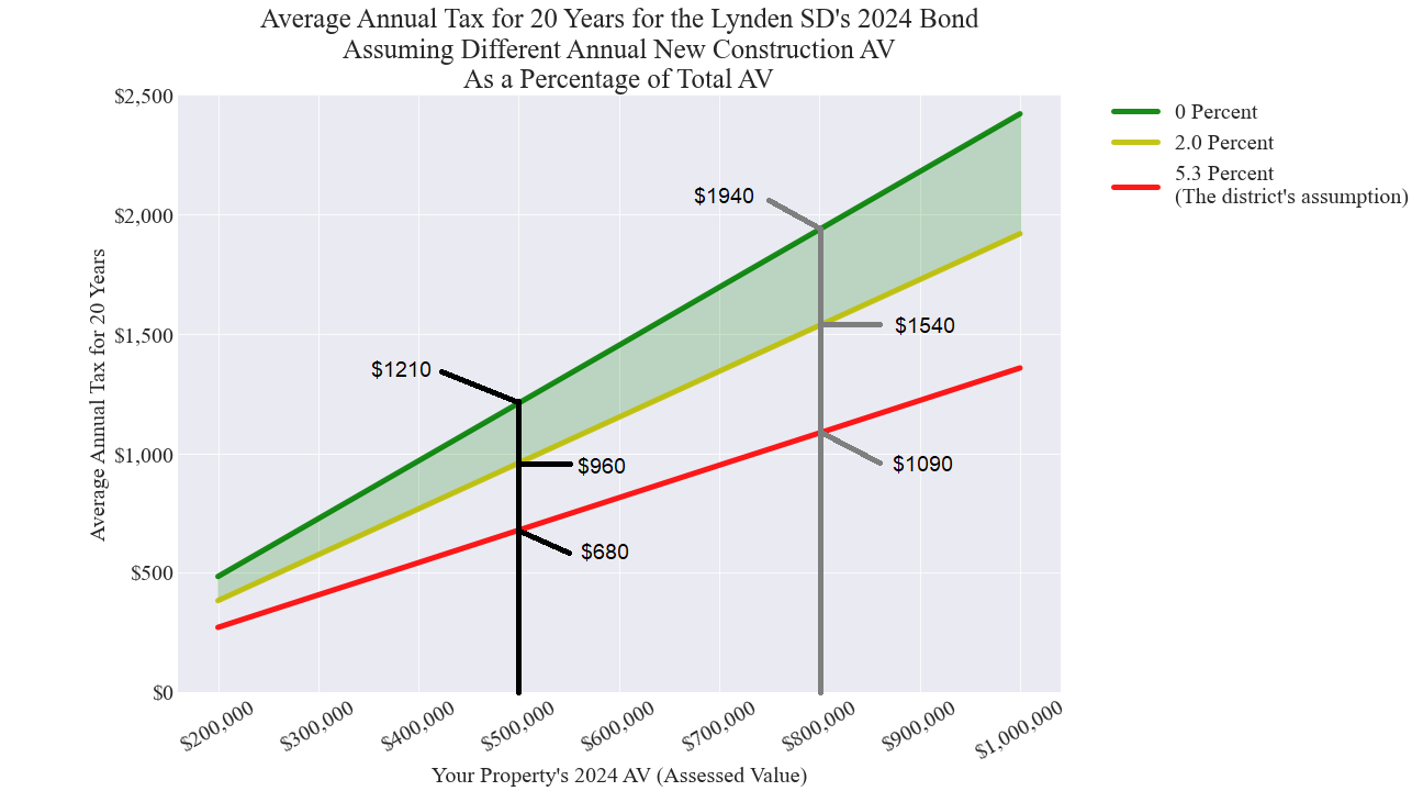 Lynden SD bond example parcel chart with different new construction assumptions