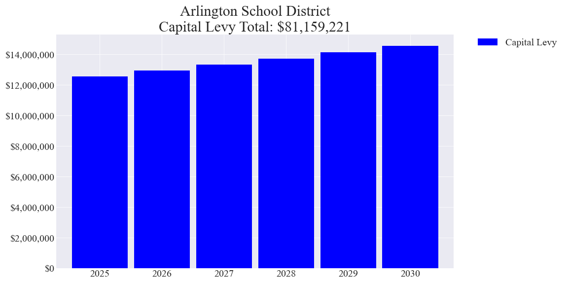 Arlington SD capital levy totals chart