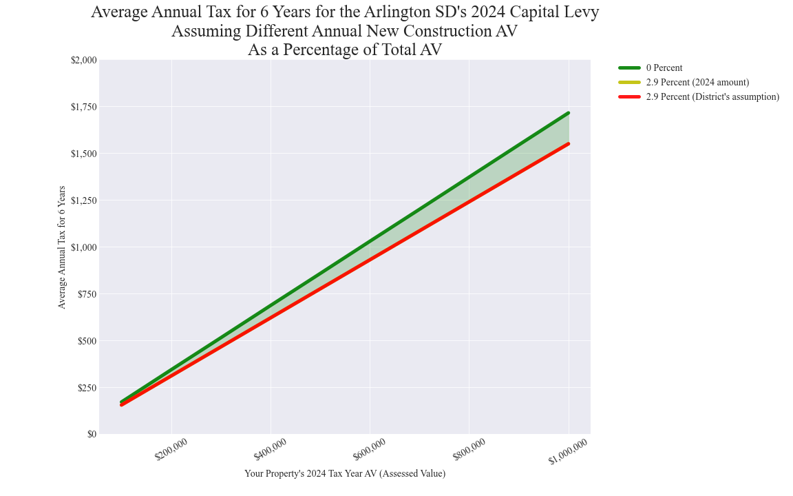 Arlington SD average annual costs for different new construction rates