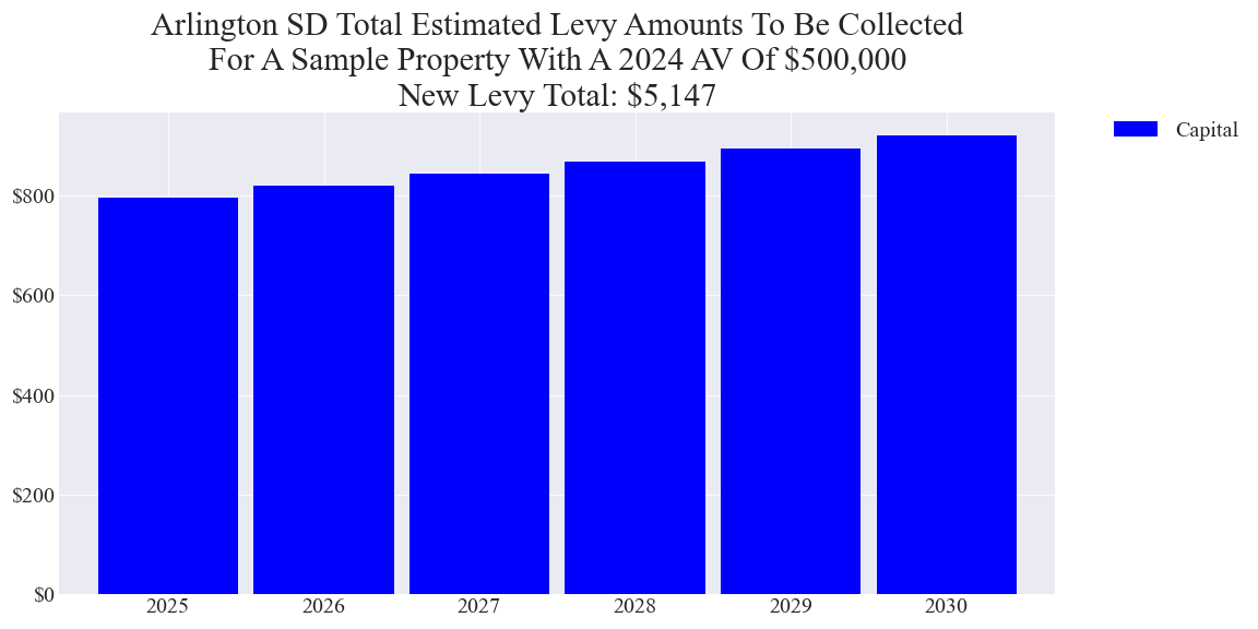 Arlington SD capital levy example parcel chart