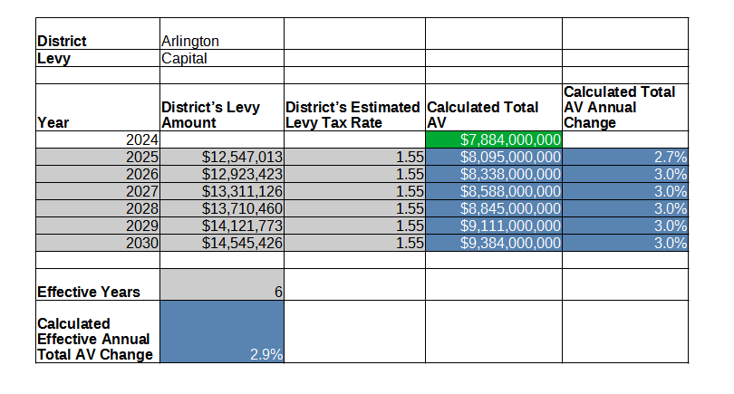 Arlington SD effective annual Total AV change