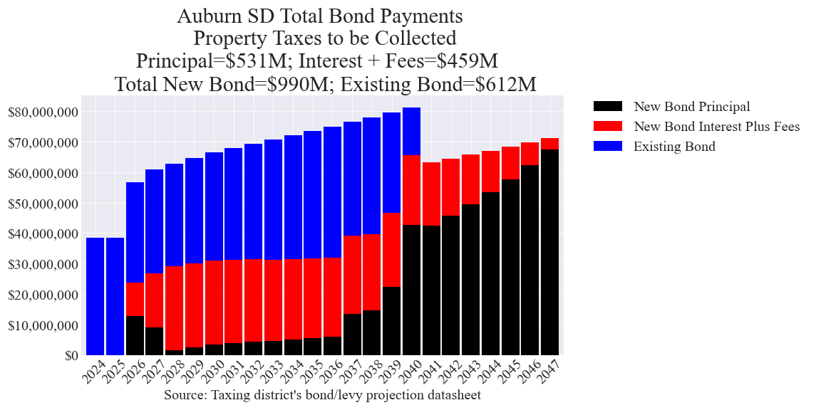 Auburn SD bond totals chart