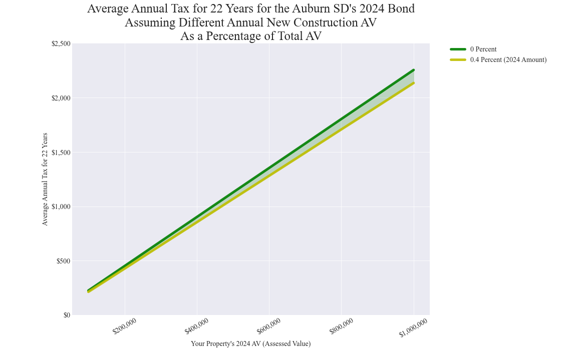 Auburn SD average annual costs for different new construction rates