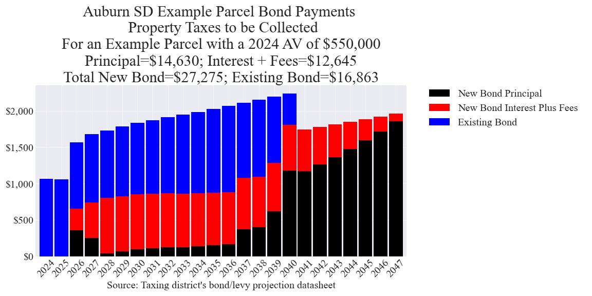 Auburn SD bond example parcel chart