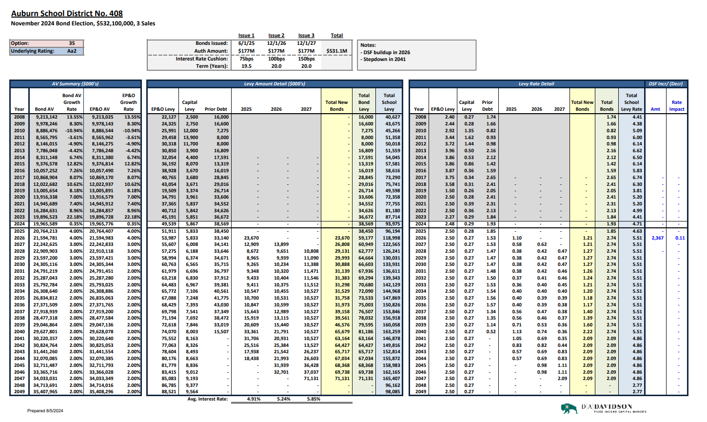 Auburn SD bond/levy projection datasheet