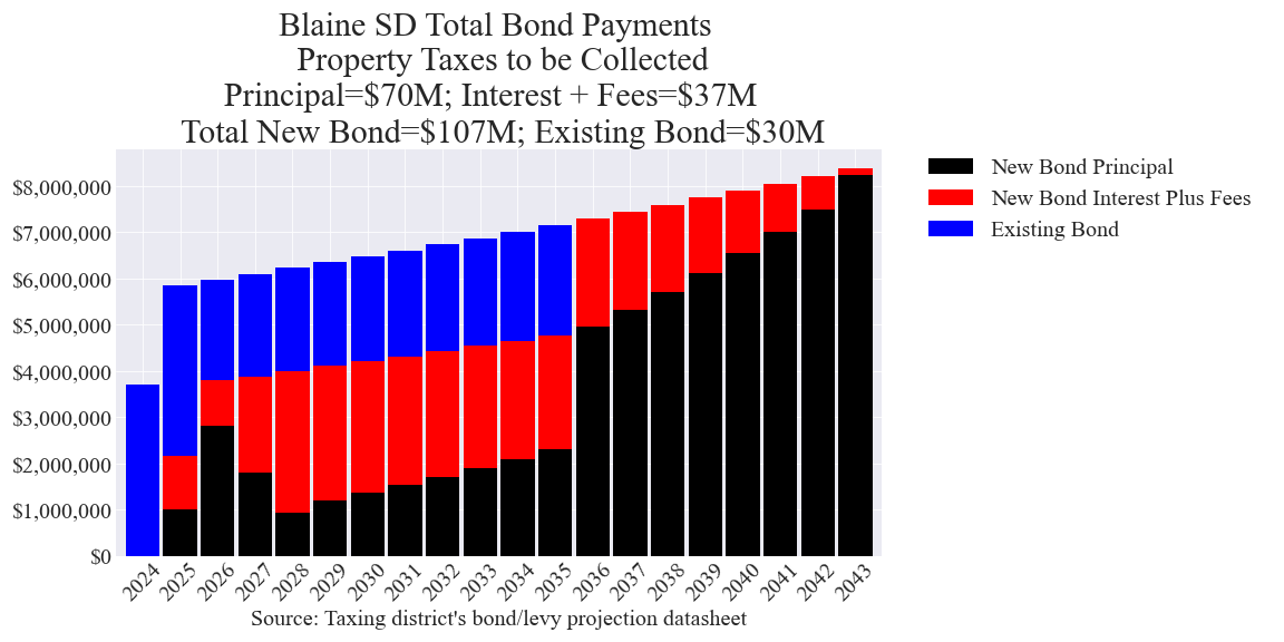 Blaine SD bond totals chart