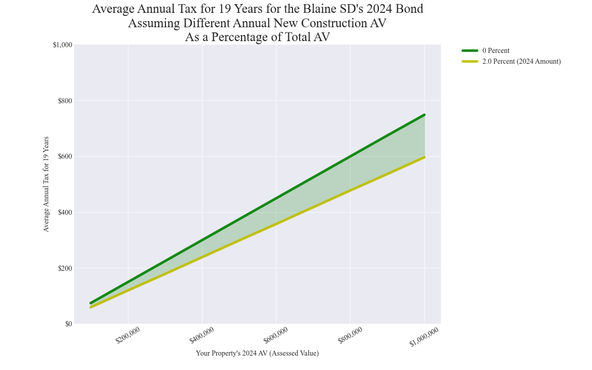 Blaine SD average annual costs for different new construction rates