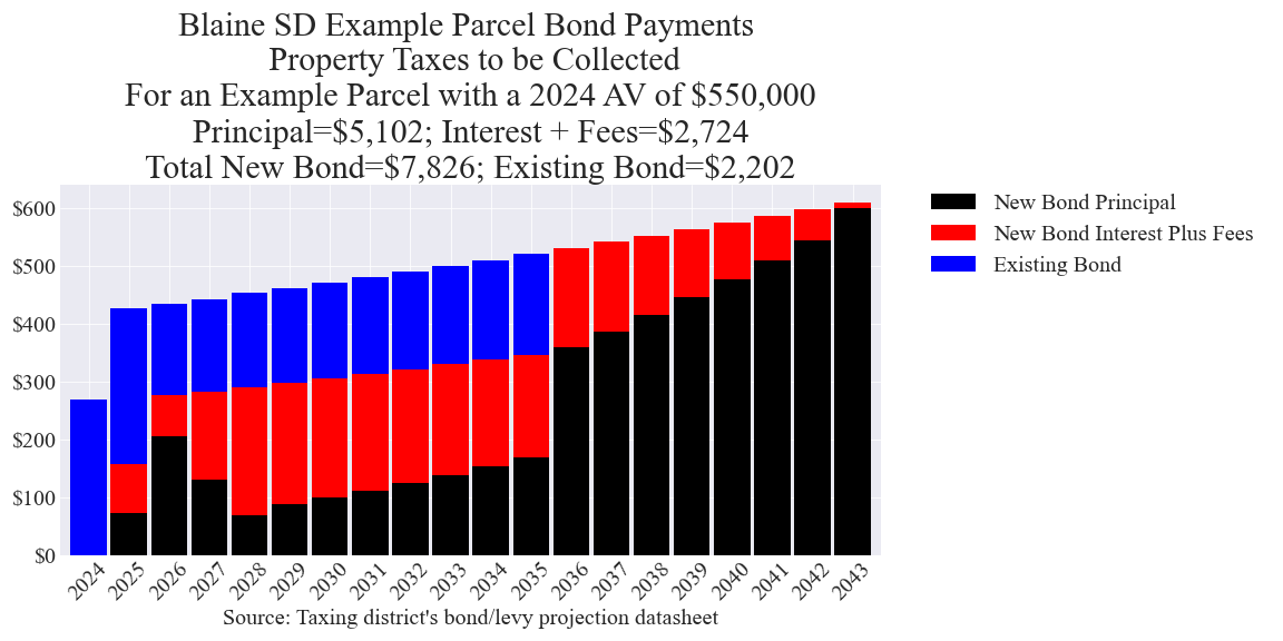 Blaine SD bond example parcel chart