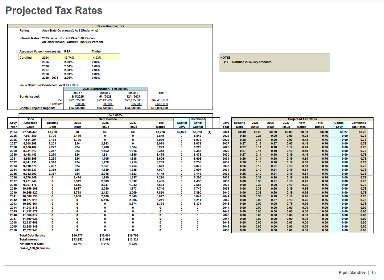 Blaine SD bond/levy projection datasheet