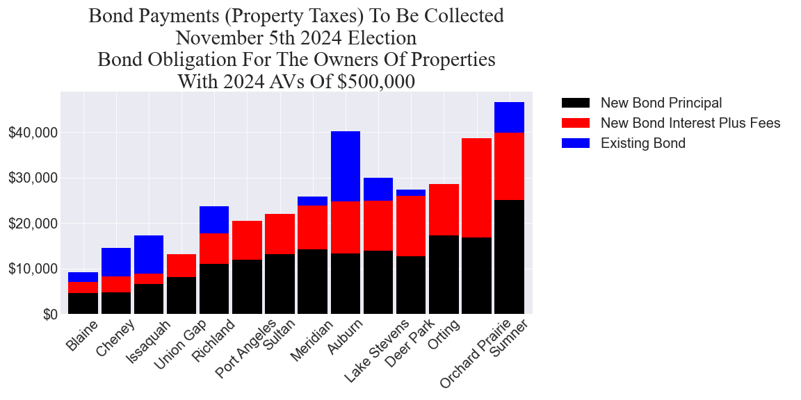 Bond totals for example properties: principal + estimated interest and fees