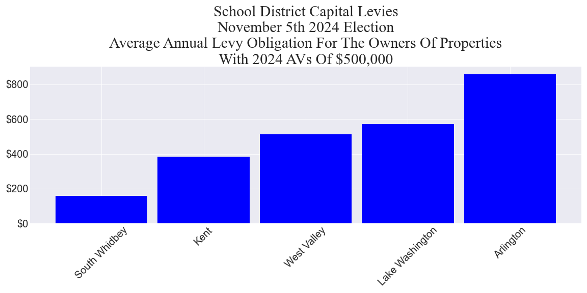 Average annual capital levy cost for example properties