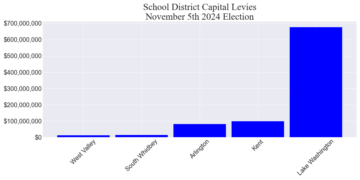 Capital levy totals