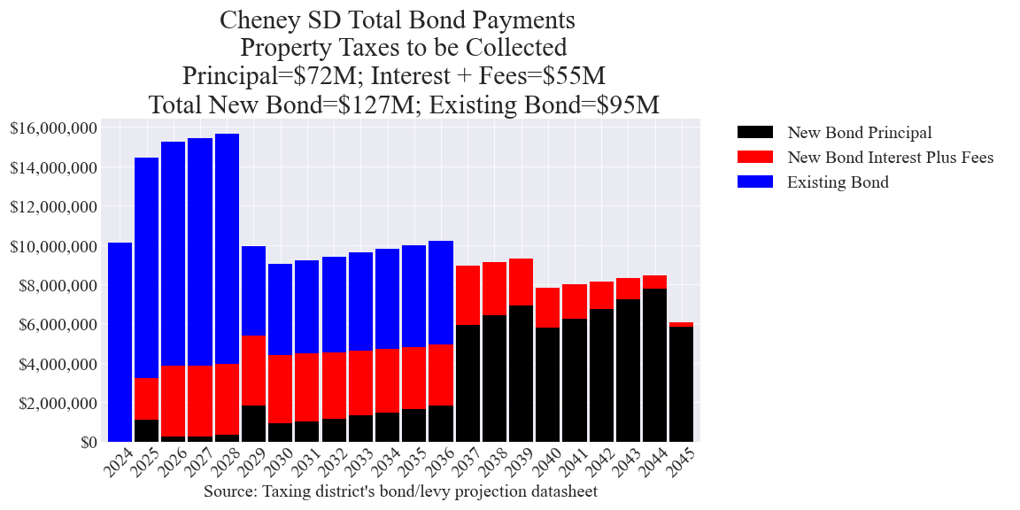 Cheney SD bond totals chart