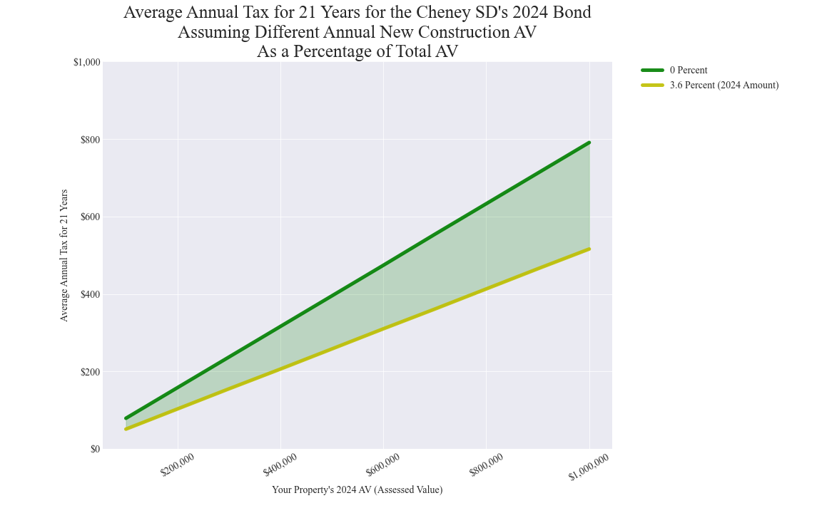 Cheney SD average annual costs for different new construction rates