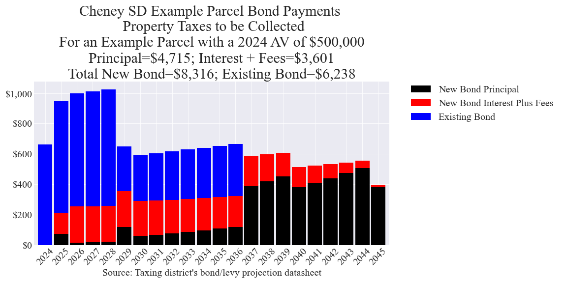 Cheney SD bond example parcel chart