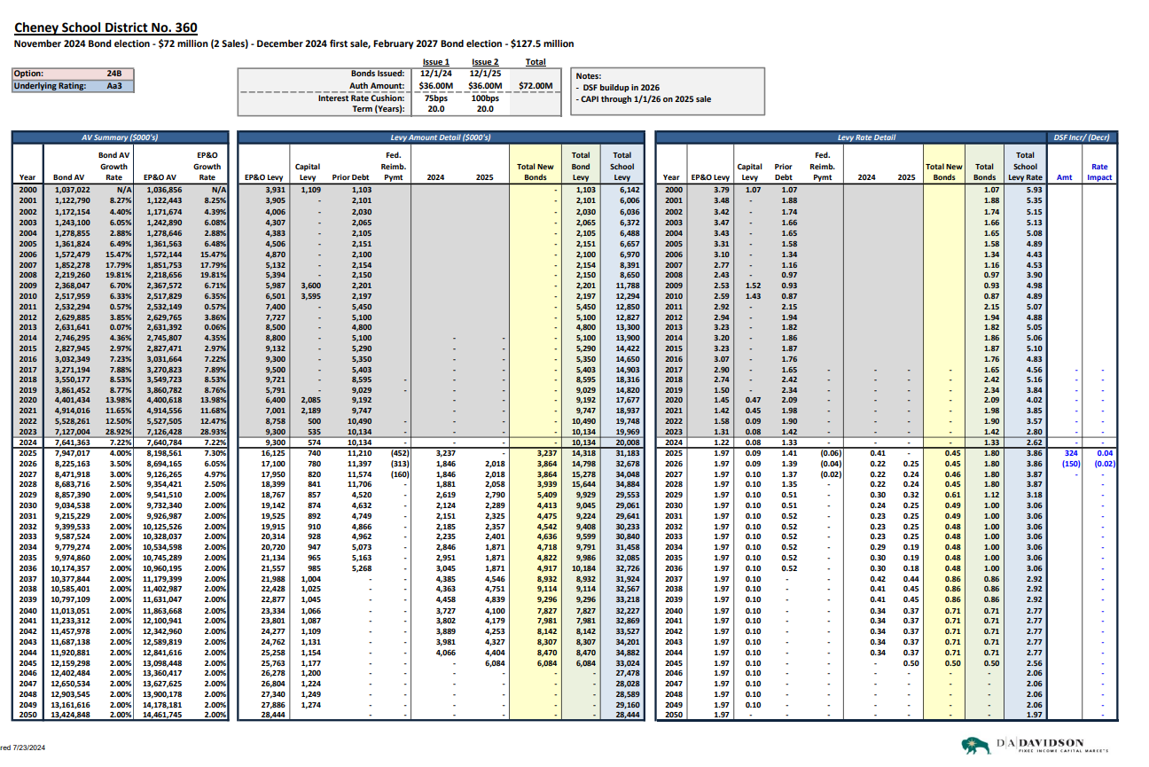 Cheney SD bond/levy projection datasheet