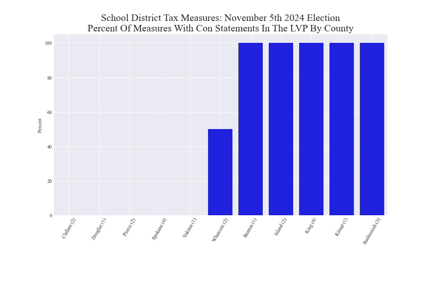 Percent of tax measures with LVP con statements