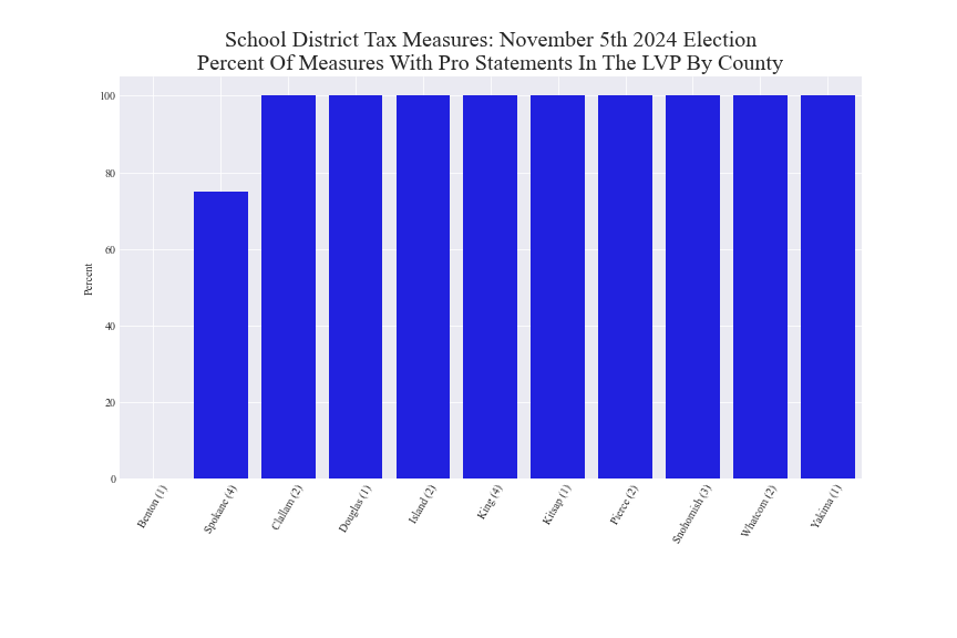 Percent of tax measures with LVP pro statements by county